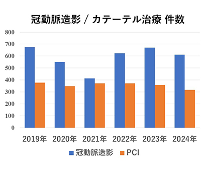 診療実績-冠動脈造形/PCI件数グラフ推移