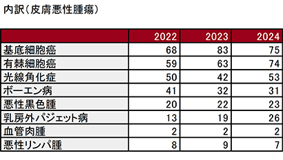 内訳(皮膚悪性腫瘍)