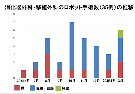 肝胆膵高難度手術の年次推移
