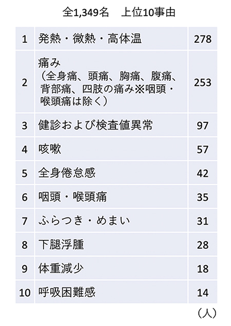 総合診療科Q&A-019年7月から2022年2月 患者さんの受診理由の内訳