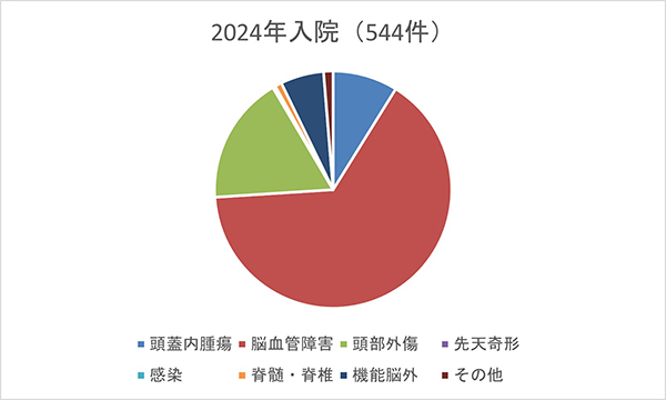 2024年入院統計グラフ