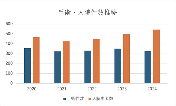 入院及び手術件数グラフ