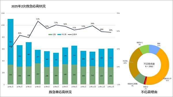 2025年2次救急応需状況グラフ
