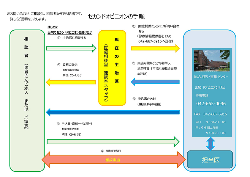 セカンドオピニオン外来の手順
